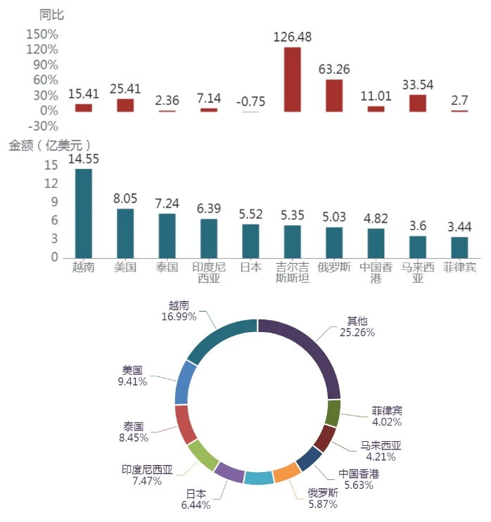 水果出口数据 水果出口数据